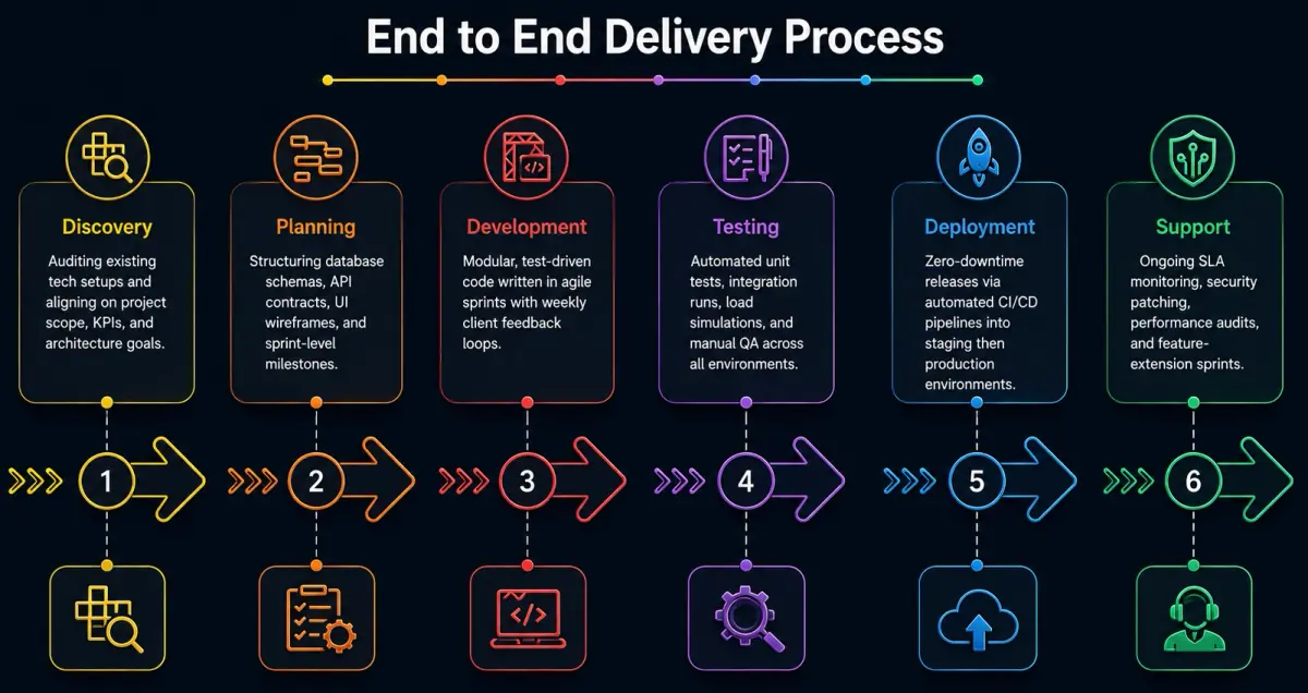 Vivify Soft Tech End-to-End Delivery Process